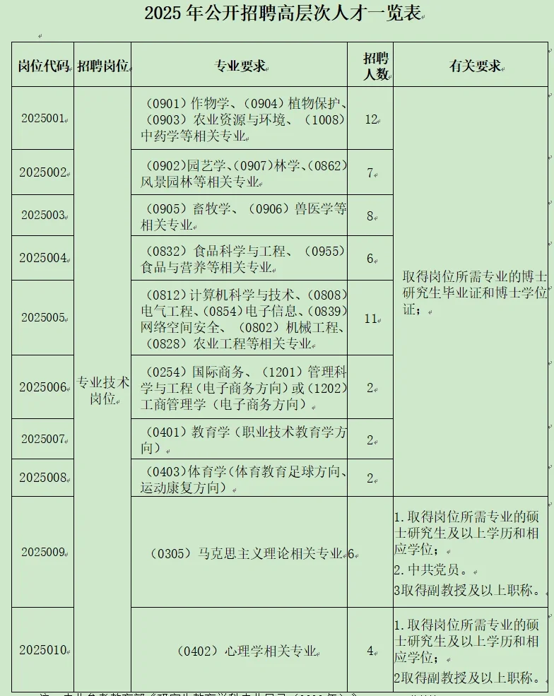 河南农业职业学院2025年公开招聘高层次60名