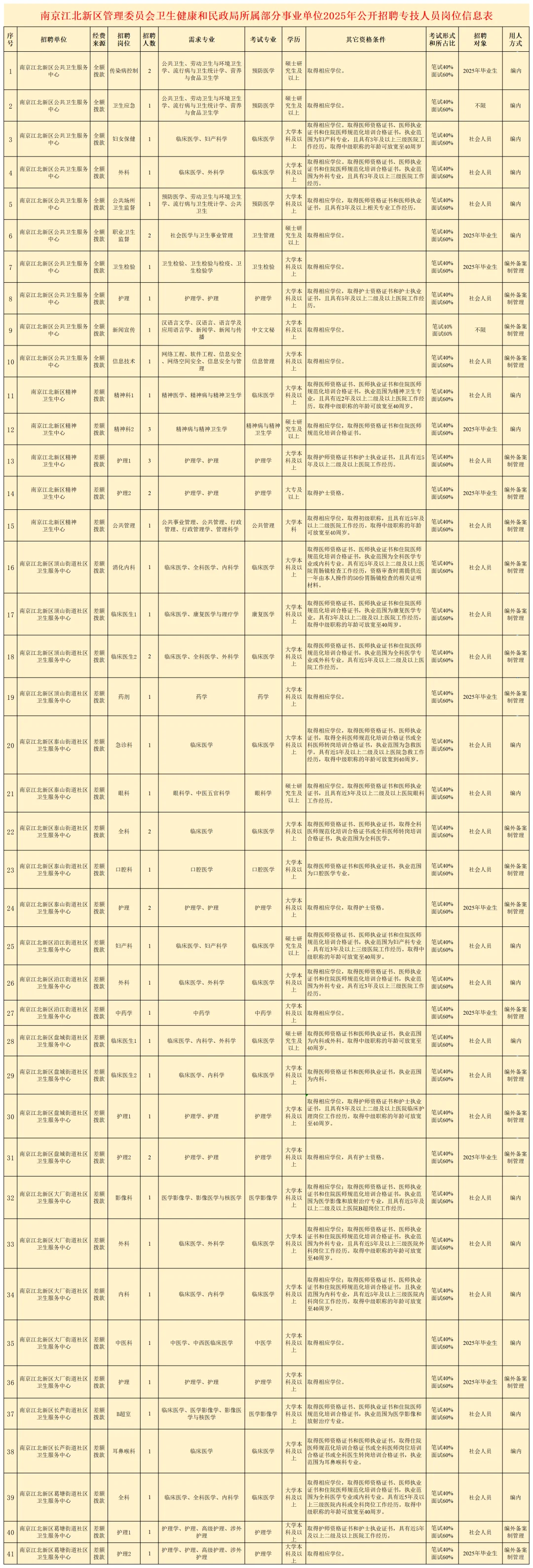 南京卫健委招52人!24编内+28备案岗