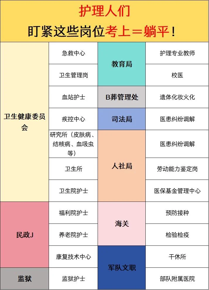 7月22日护理编制招聘岗位(监狱 血站护士)