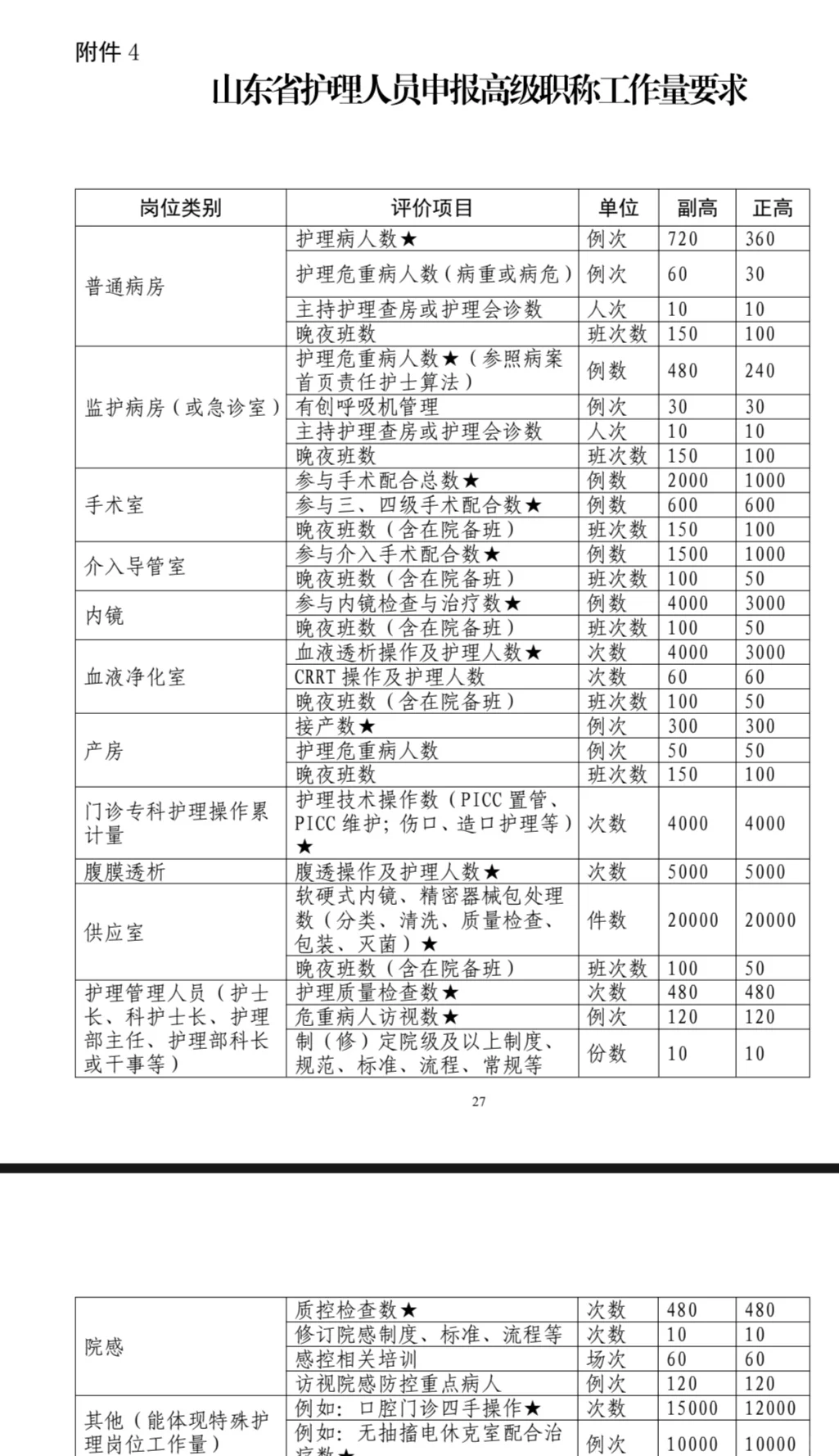 山东护理聘正副、高最新标准，明年执行