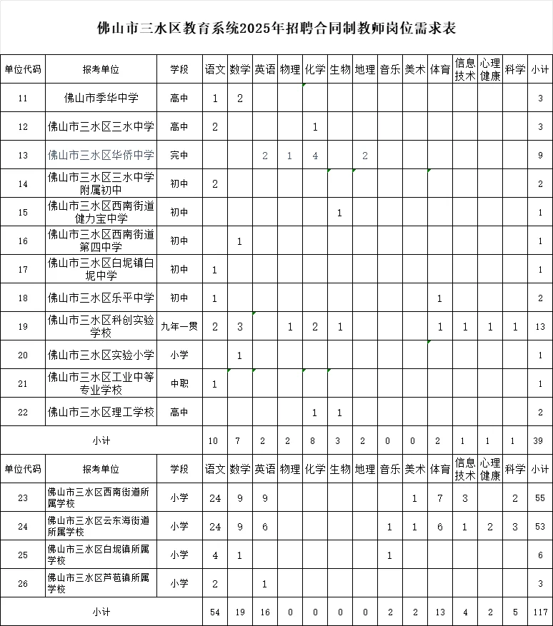 佛山这么缺人吗?佛山三水招156名教师