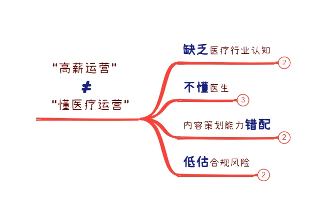 5W高薪运营做“医生IP”,没效果的真相❓