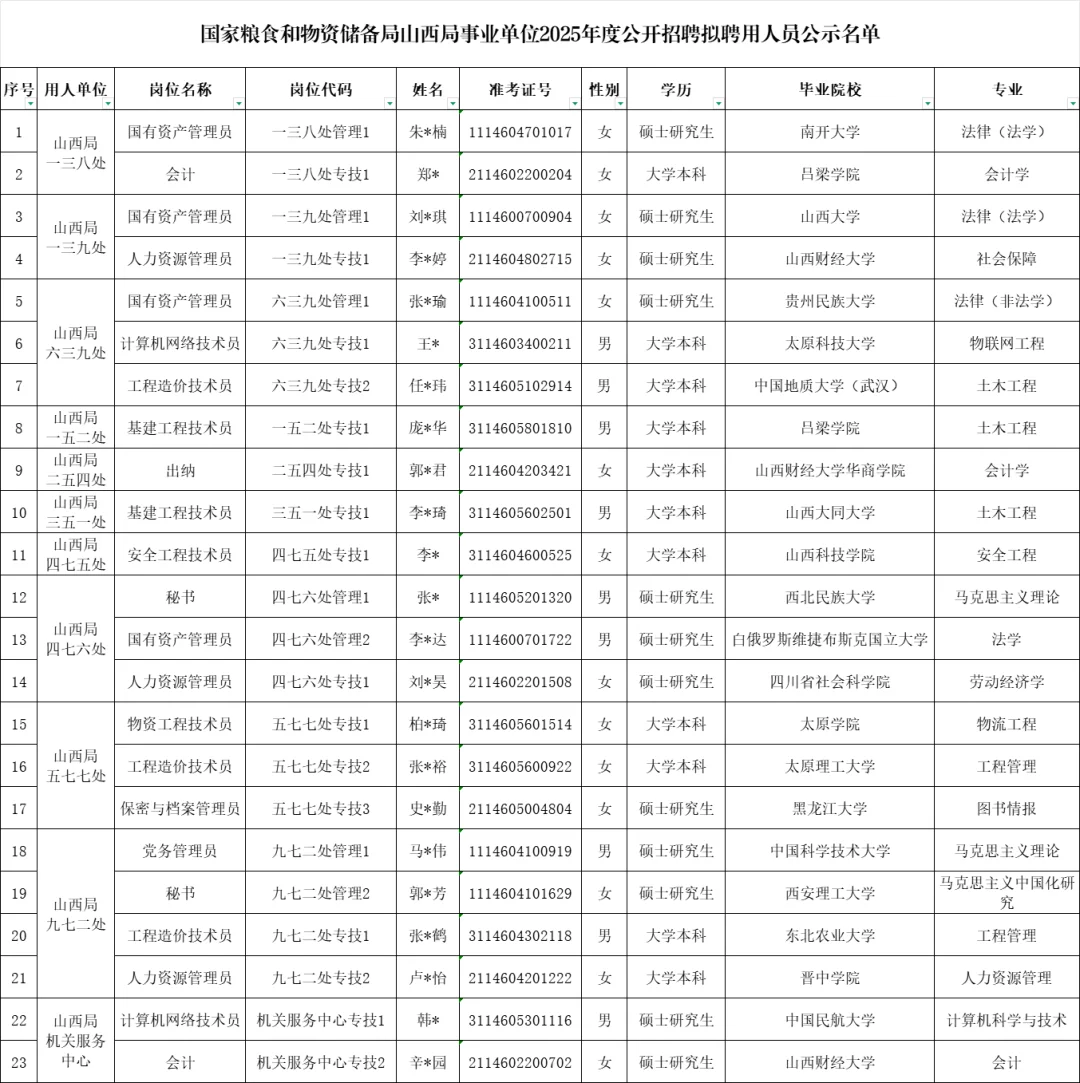 25国家粮食和物资储备事业单位拟录用公示！