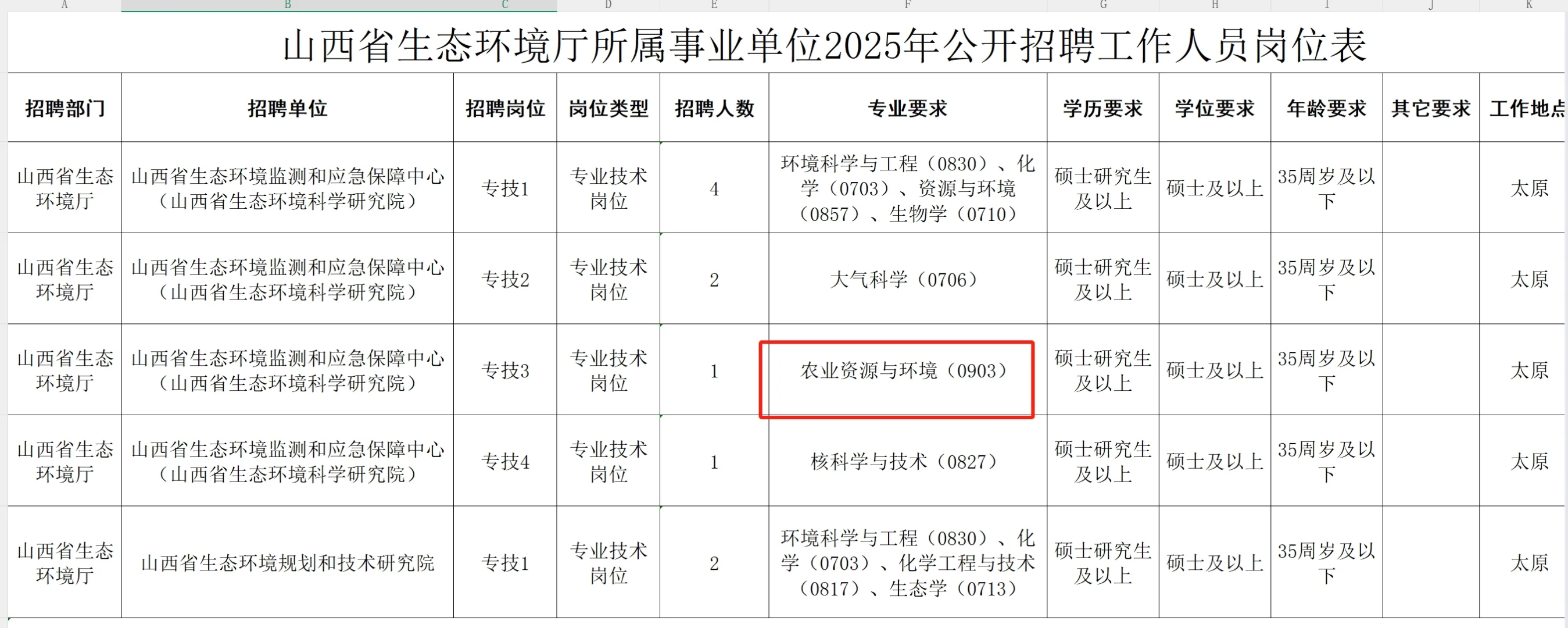 这个时候农学岗位还是很多的抓住机会
