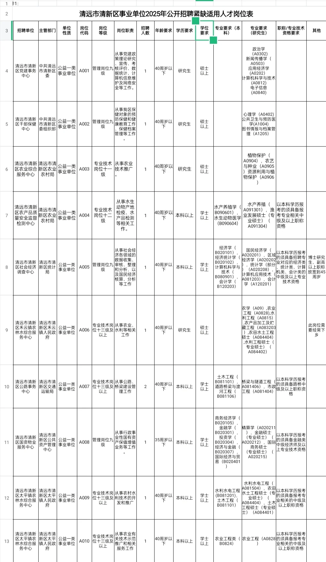 广东清远清新区招聘