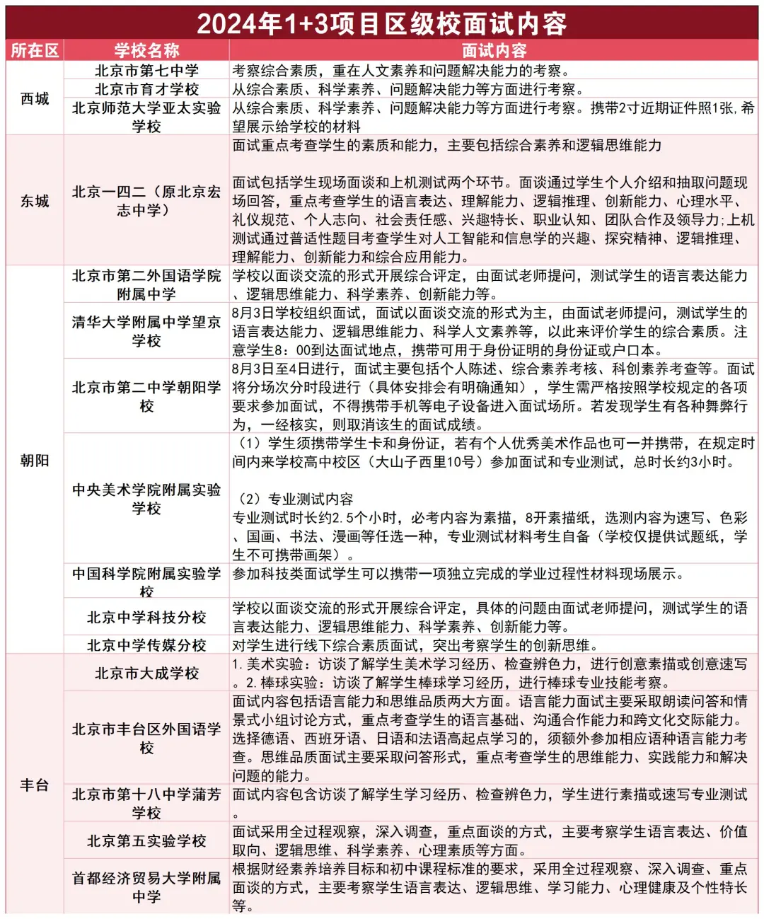 提醒一下北京后天参加1+3面试的人