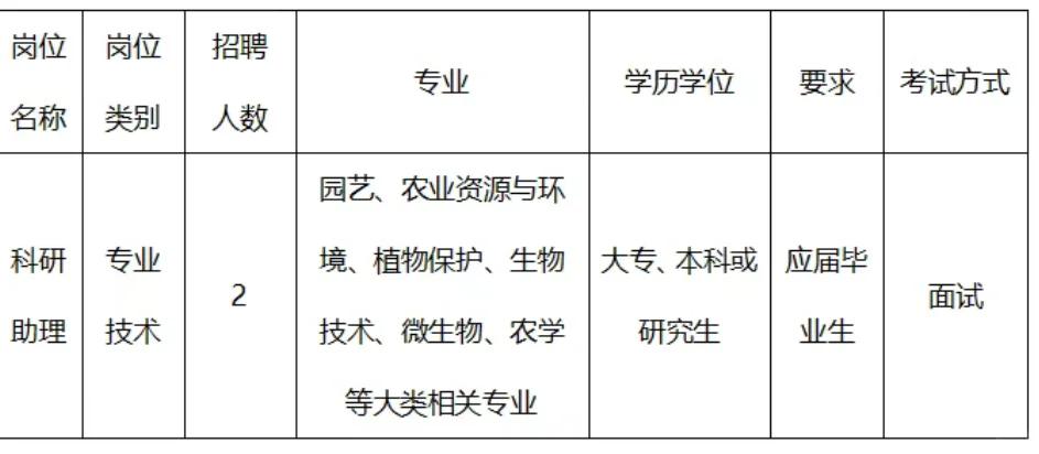 广西农科院园艺研究所公开招聘,大专可报