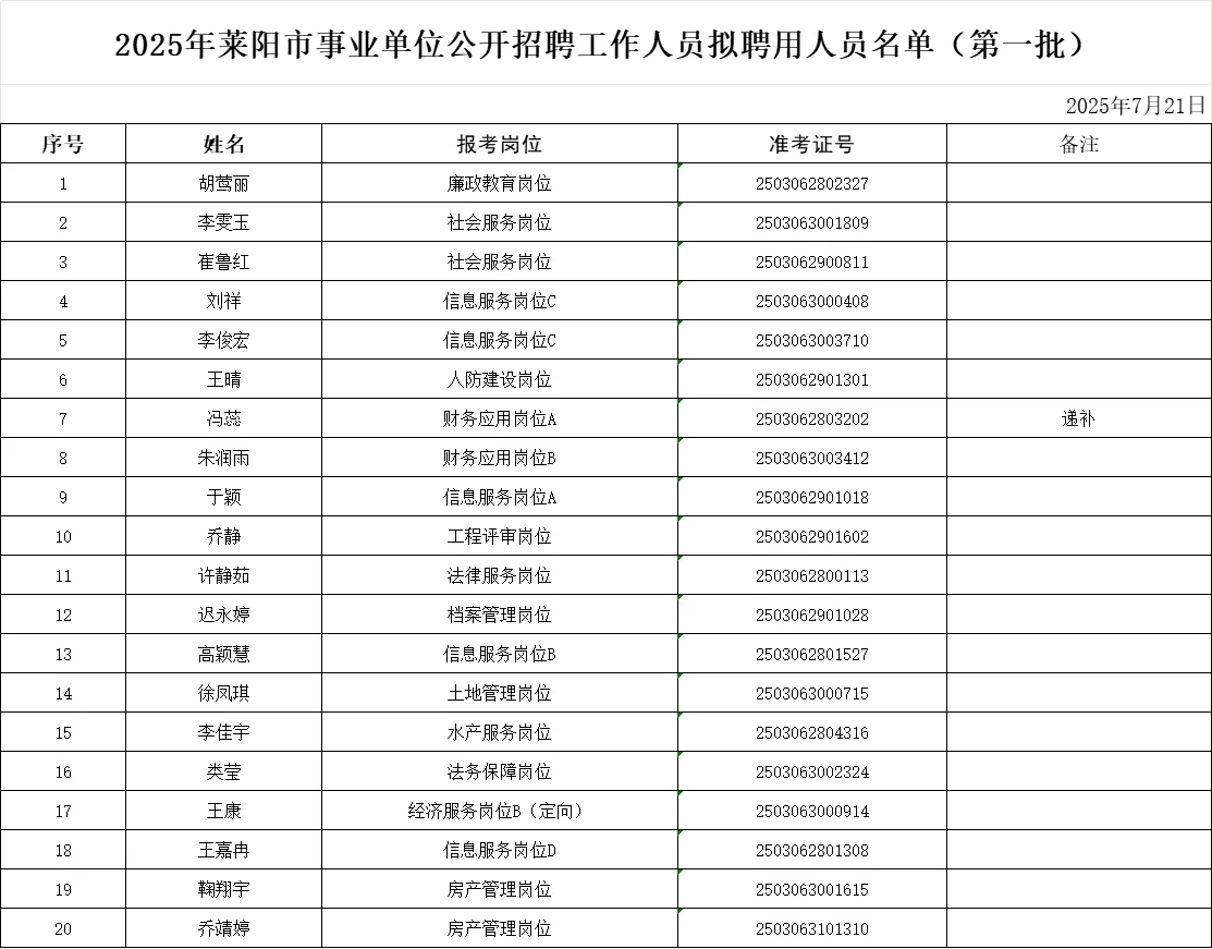 莱阳事业编拟聘用公示(第一批)来啦