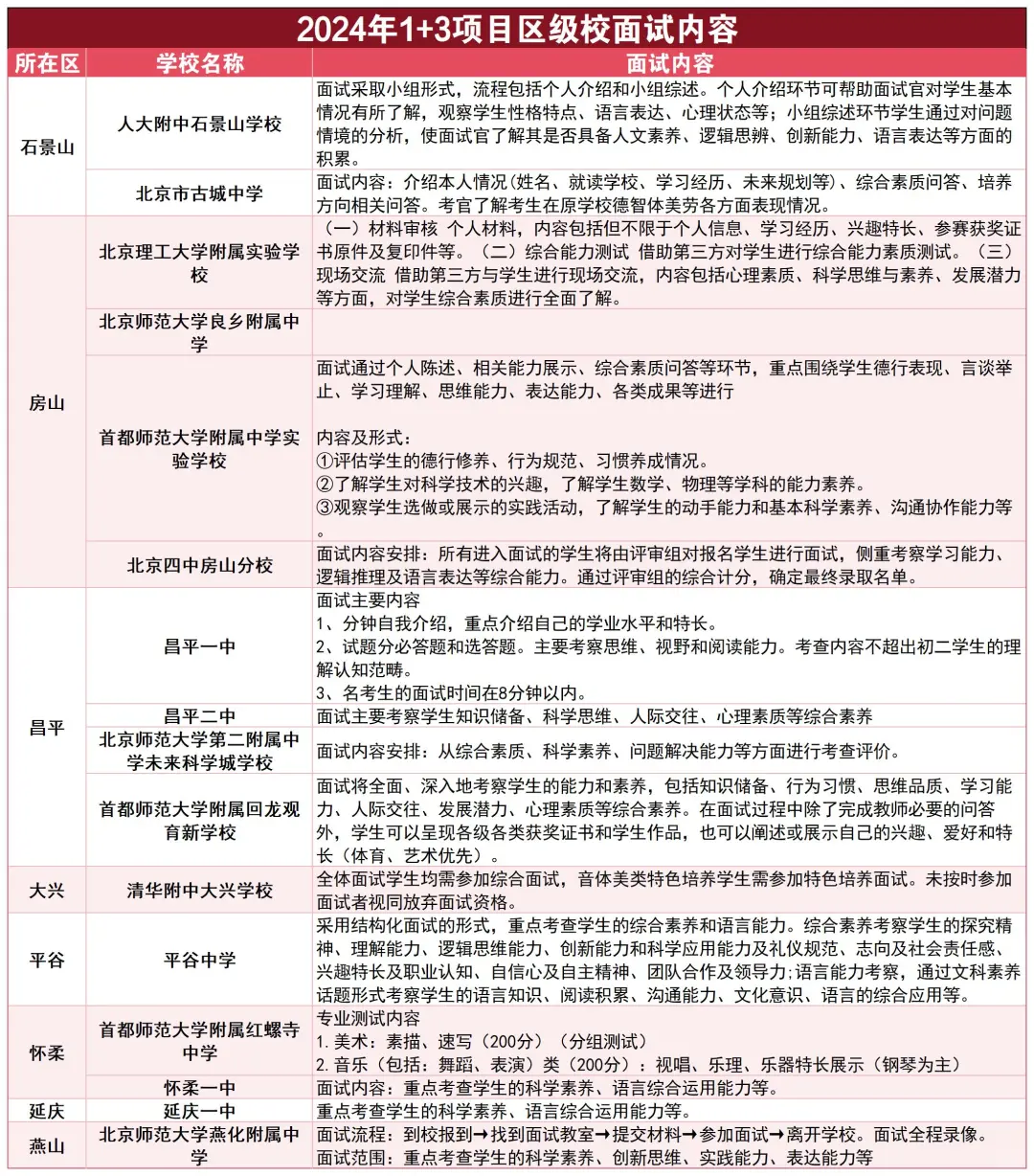 提醒一下北京后天参加1+3面试的人