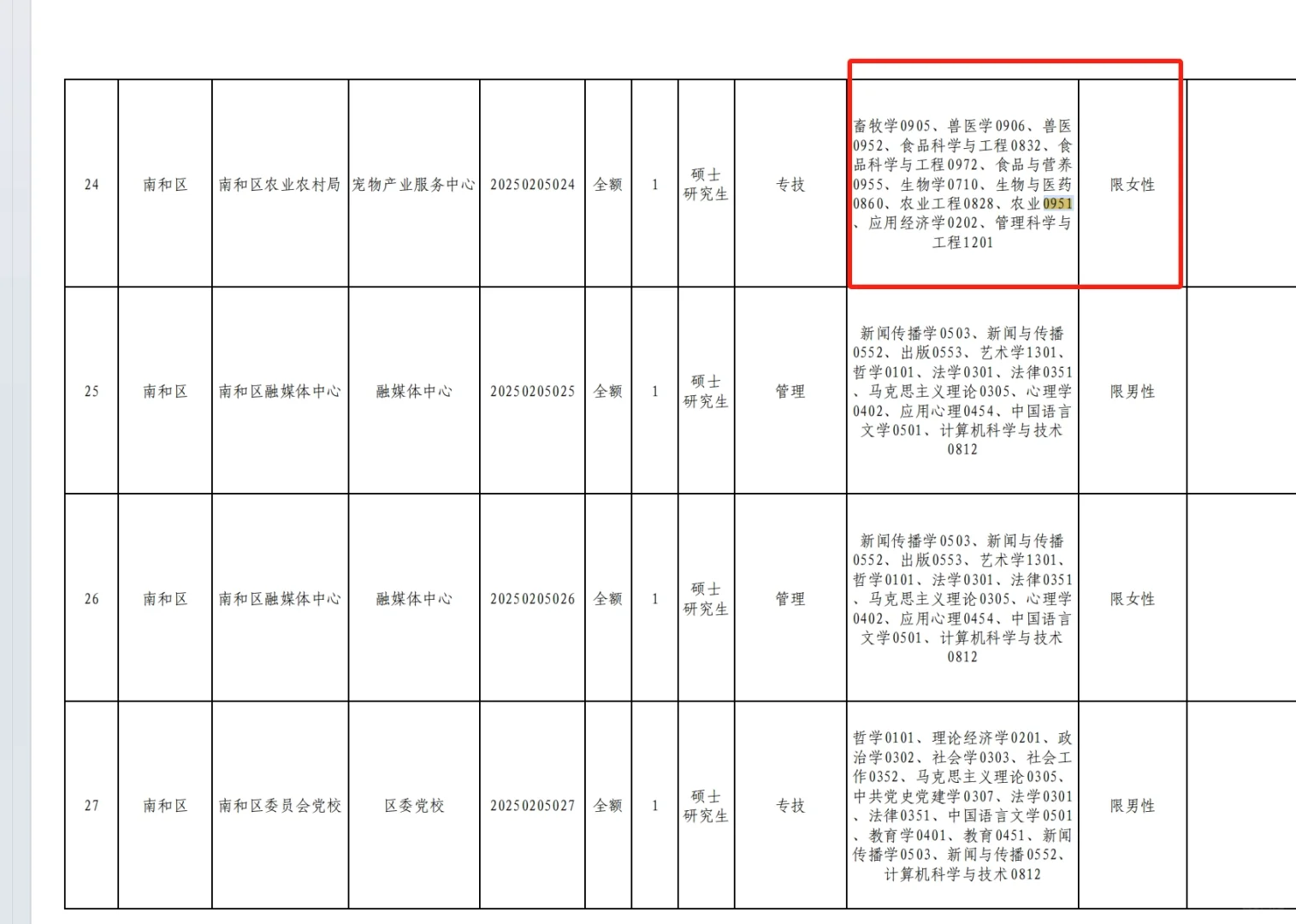 这个时候农学岗位还是很多的抓住机会