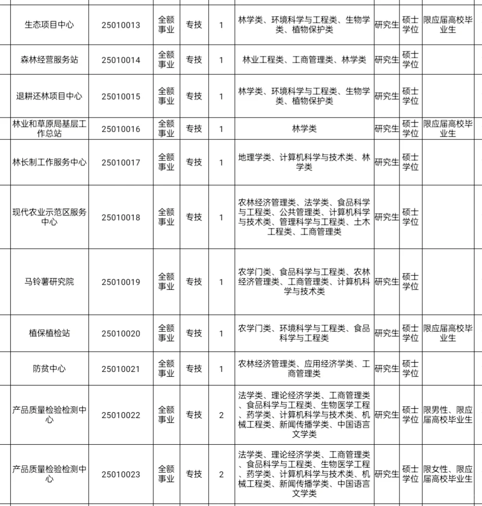 承德农村农业局硕士选聘