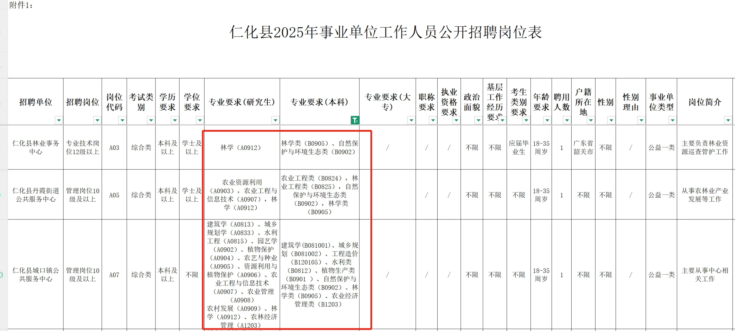 这个时候农学岗位还是很多的抓住机会