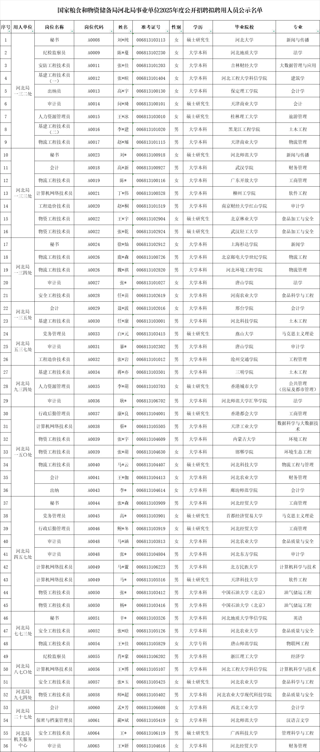 25国家粮食和物资储备事业单位拟录用公示！