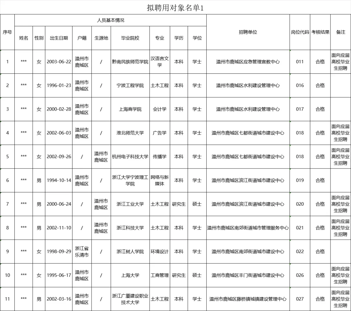 2025温州市事业单位公开招聘公示名单