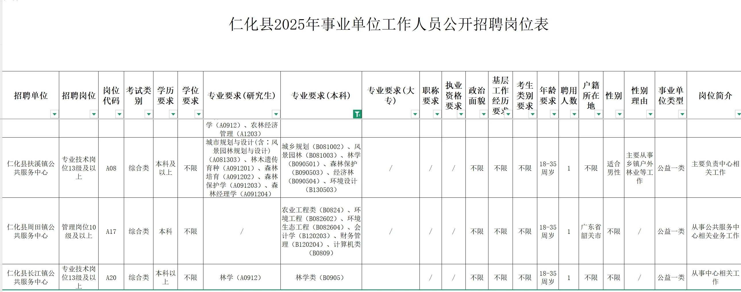 这个时候农学岗位还是很多的抓住机会