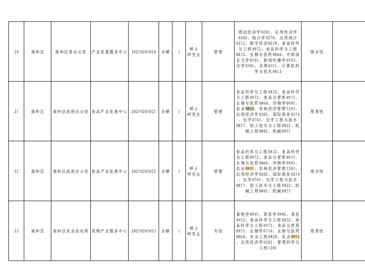 这个时候农学岗位还是很多的抓住机会