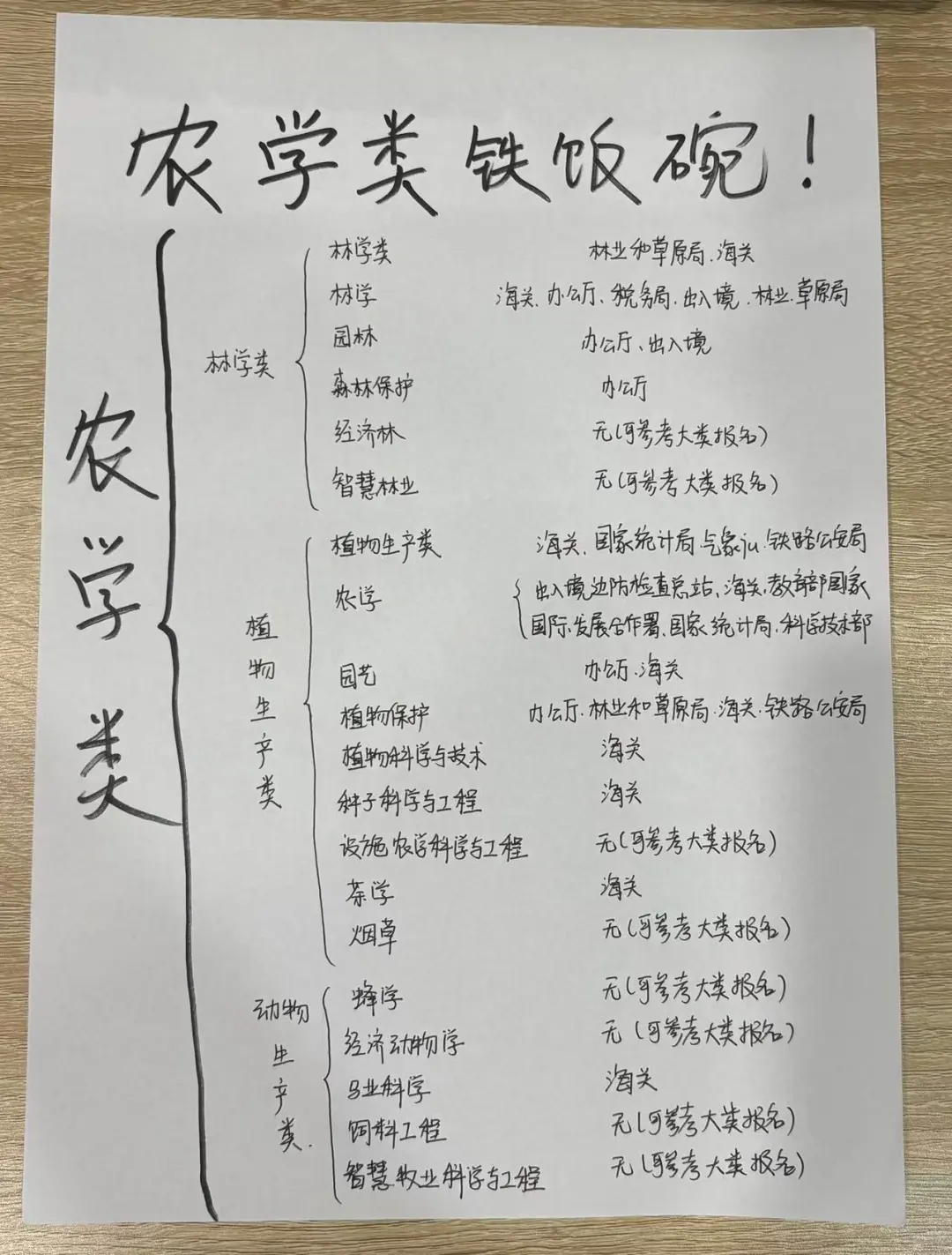 今年,农学类专业考公真的赢麻了!