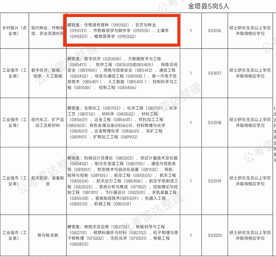 人才引进，对农学很友好