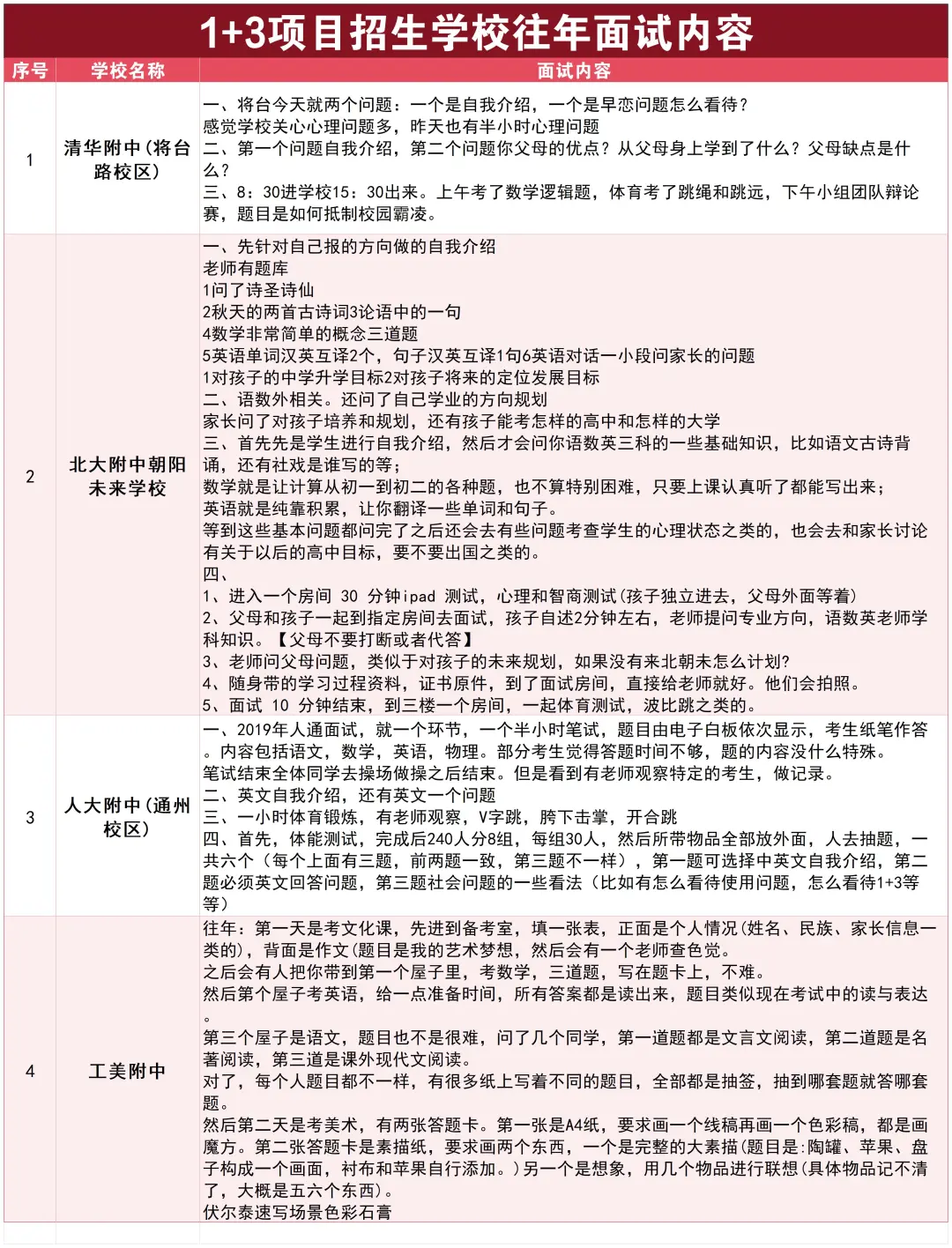 提醒一下北京后天参加1+3面试的人