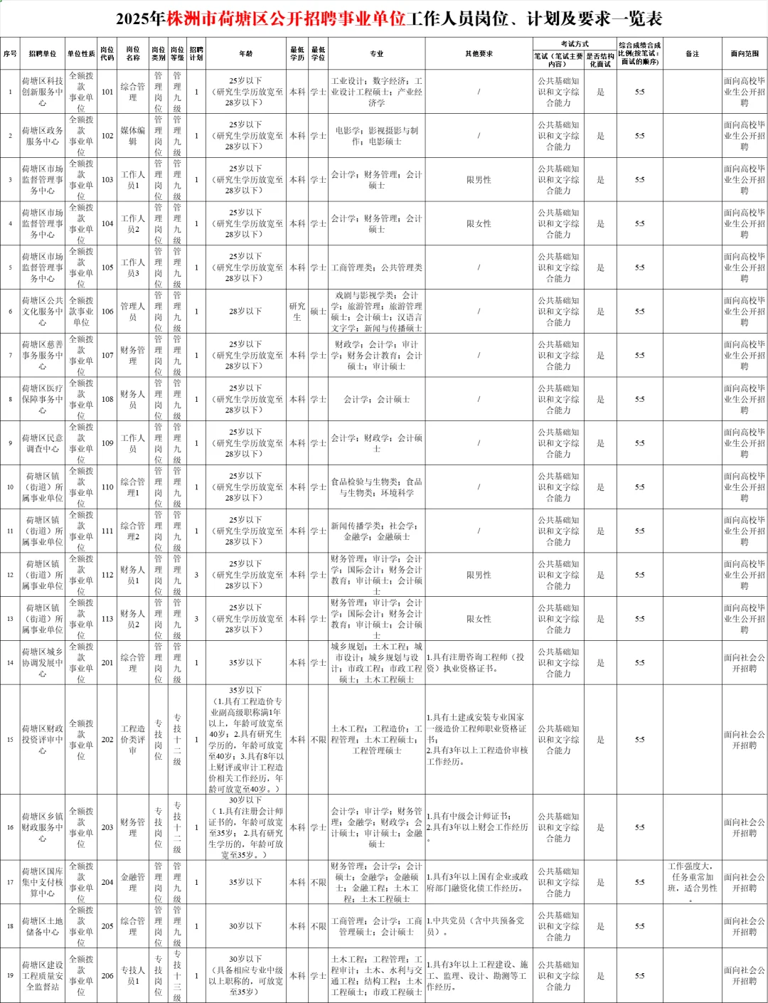 刚刚!2025株洲荷塘区事业单位招37人