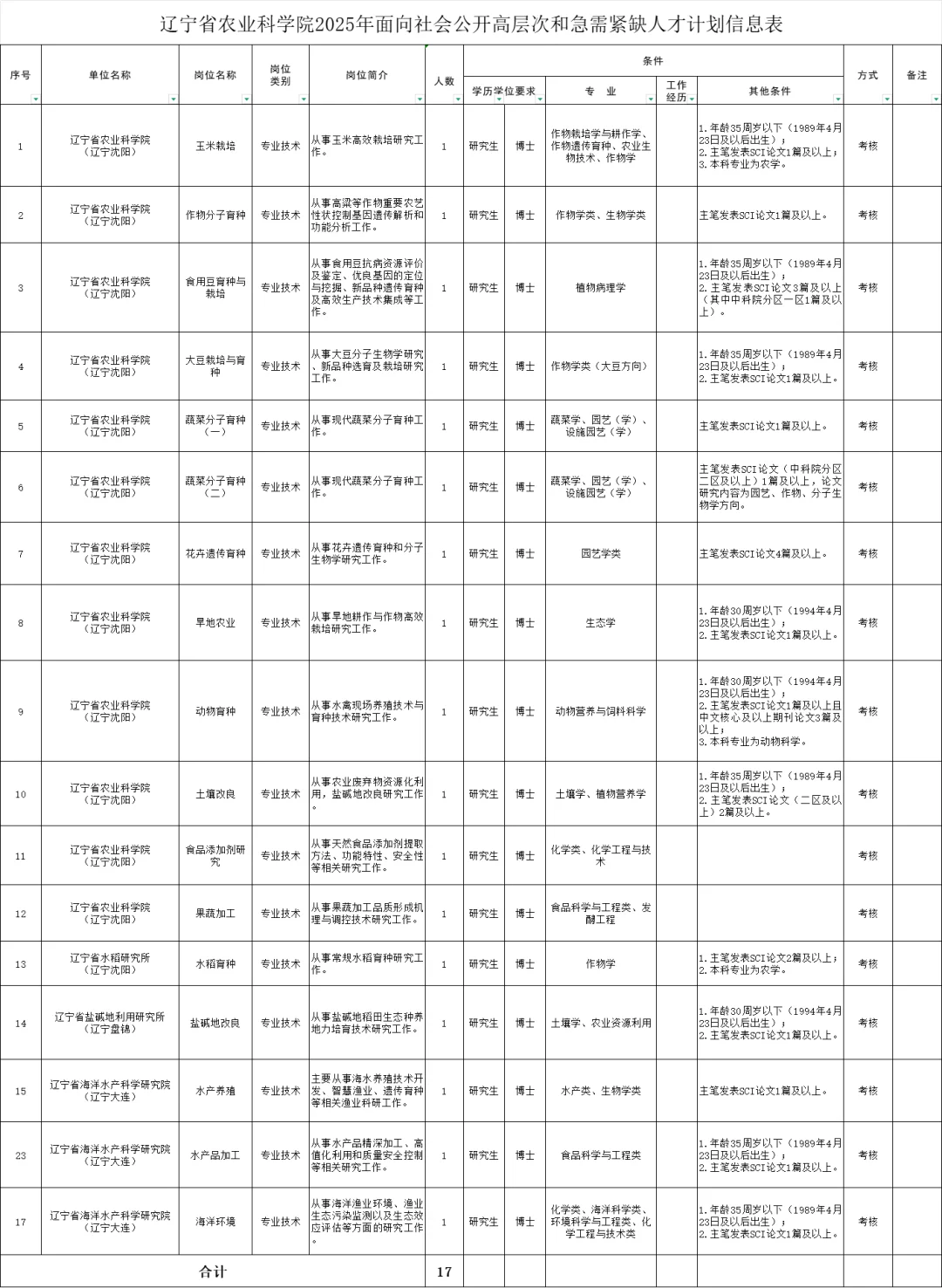 2025年辽宁农业科学院高层次人才17人岗位表