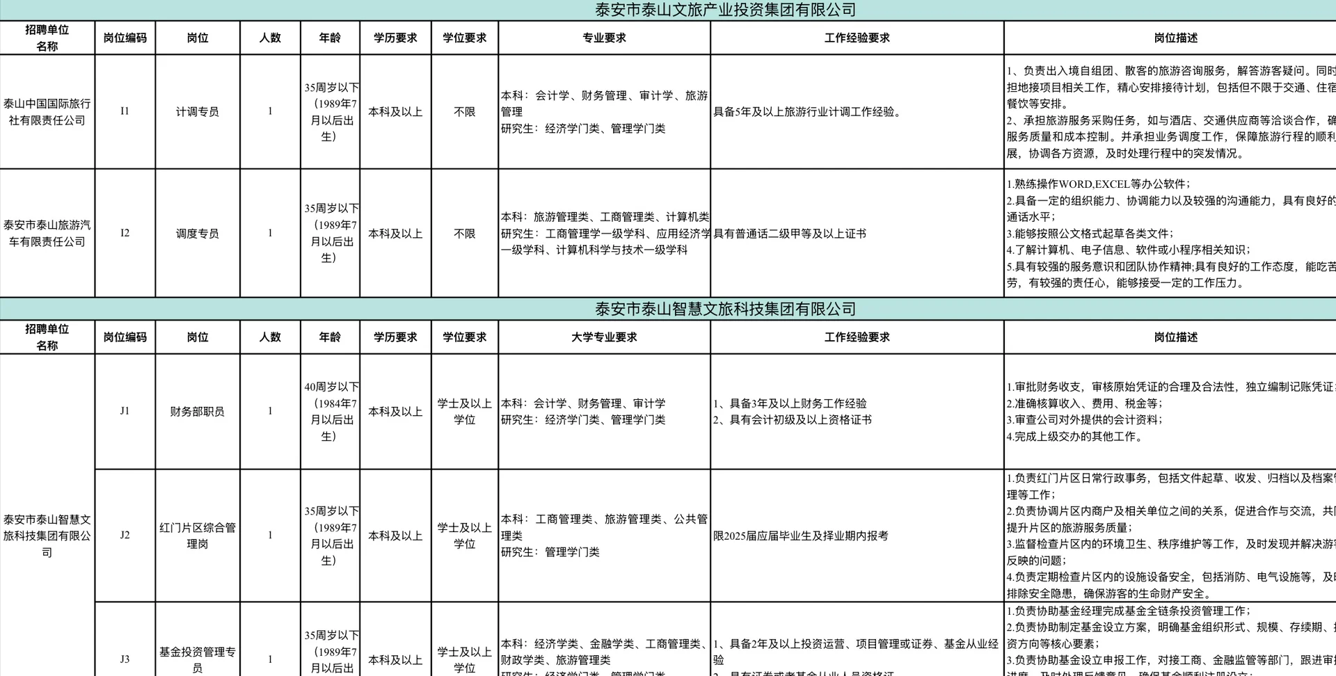 泰安市泰山文化旅游集团有限公司招68人