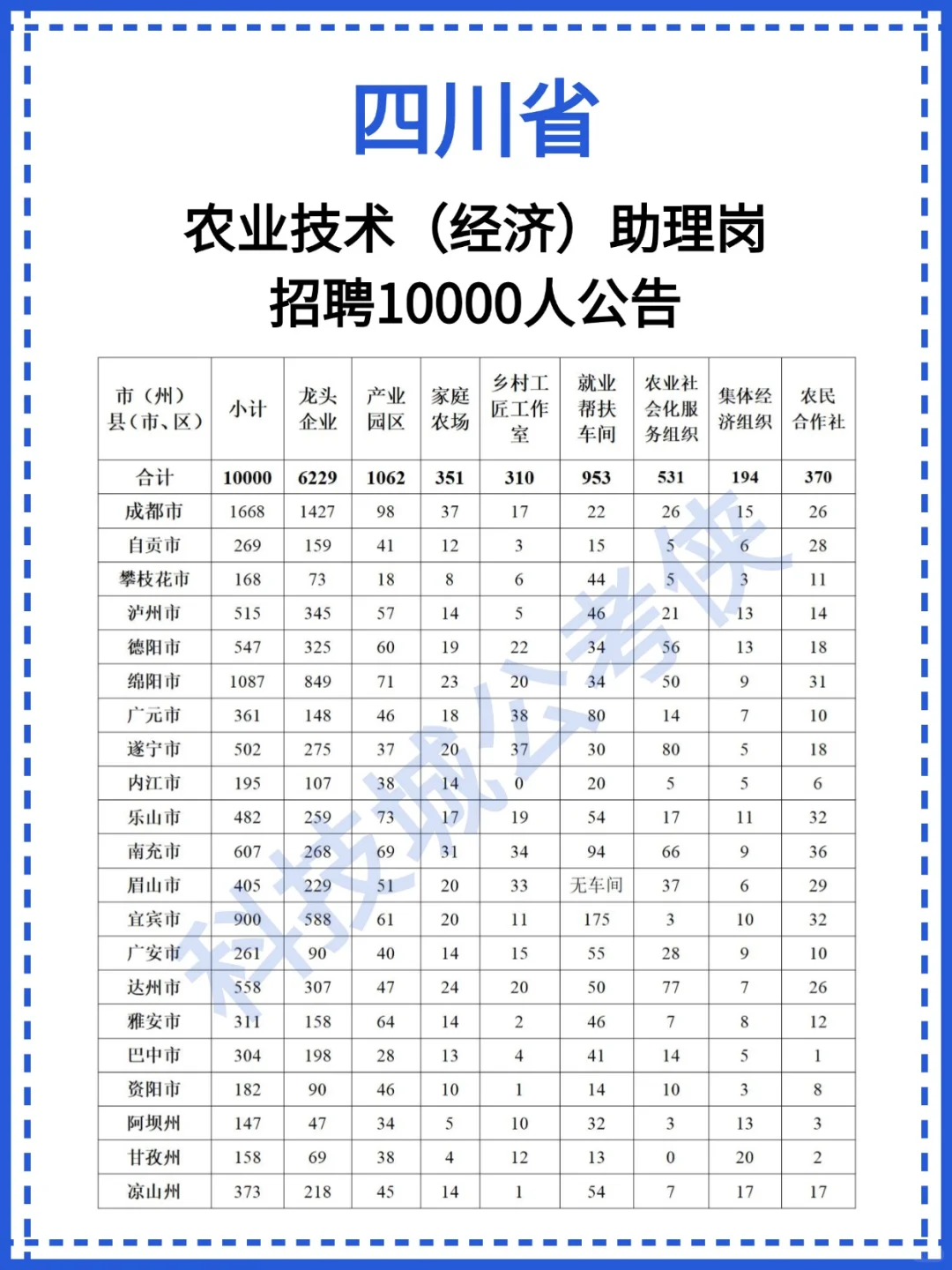 四川省农业技术(经济)助理岗招聘10000人