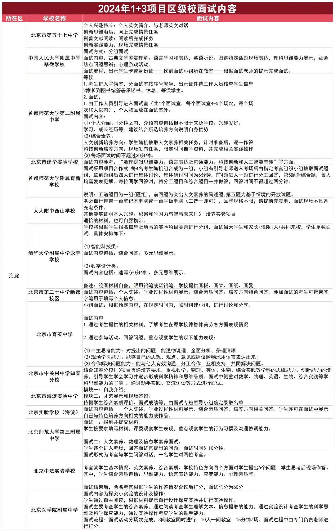 提醒一下北京后天参加1+3面试的人