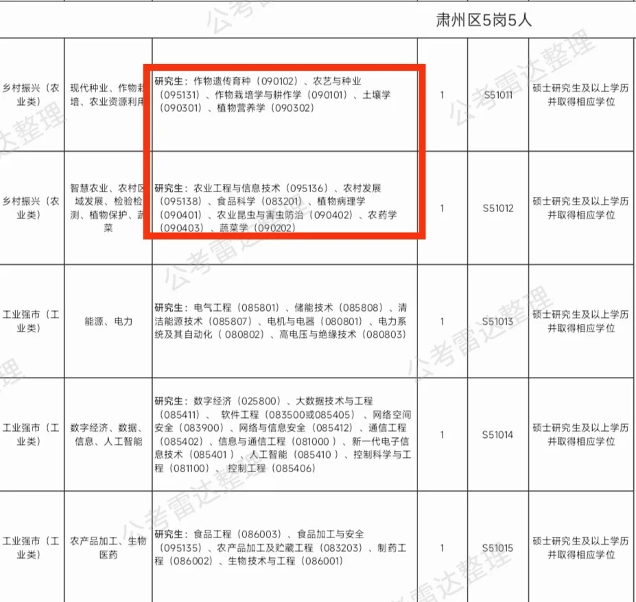 人才引进，对农学很友好