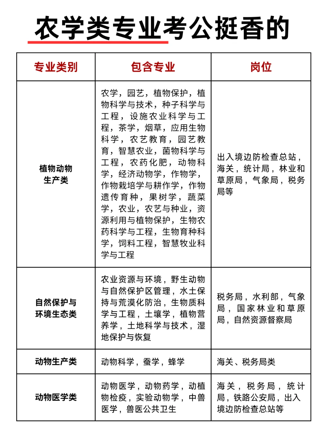 才发现，农学类专业考公挺香的‼
