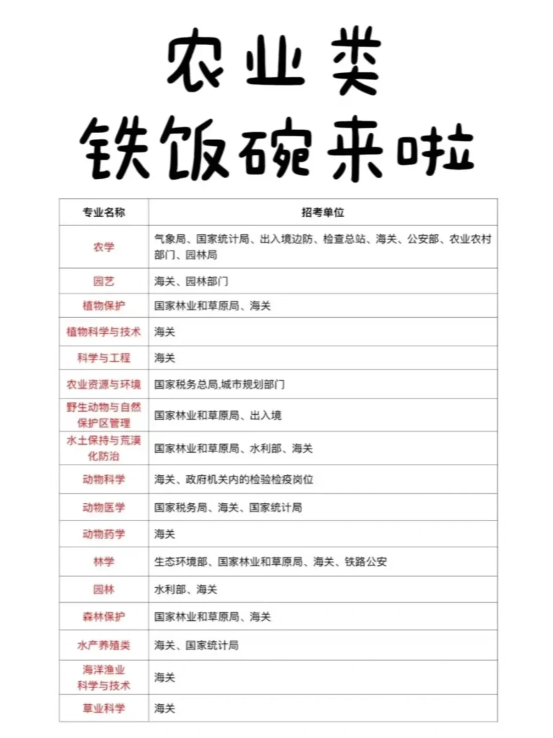 瞬间不急,农学类有自己的铁饭碗啊?