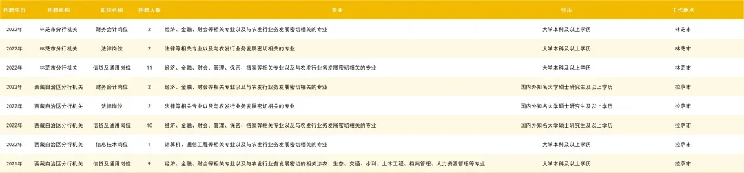西藏农发行21-22年秋招职位表信息