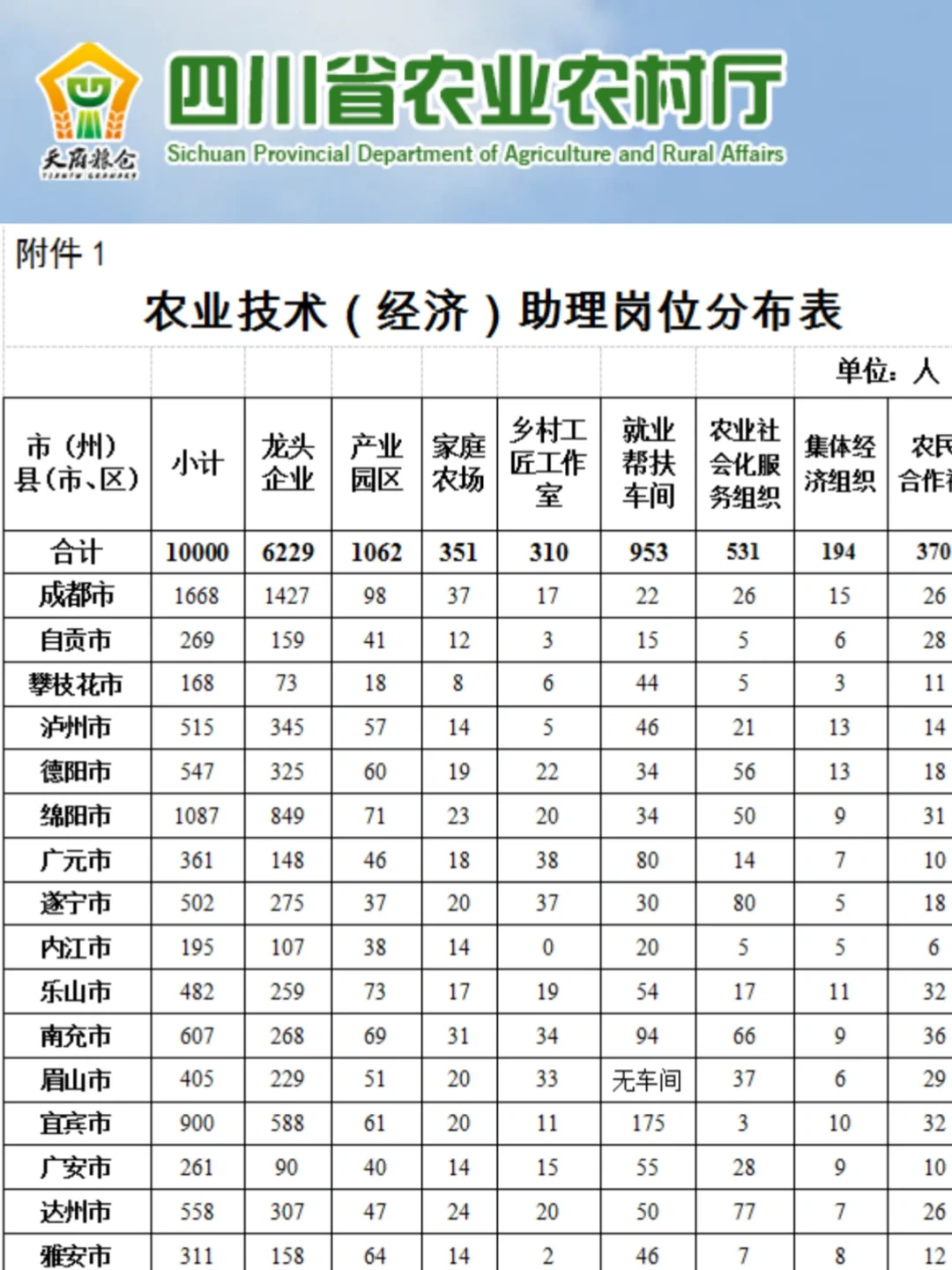 2025年四川省农业技术助理岗招聘10000人