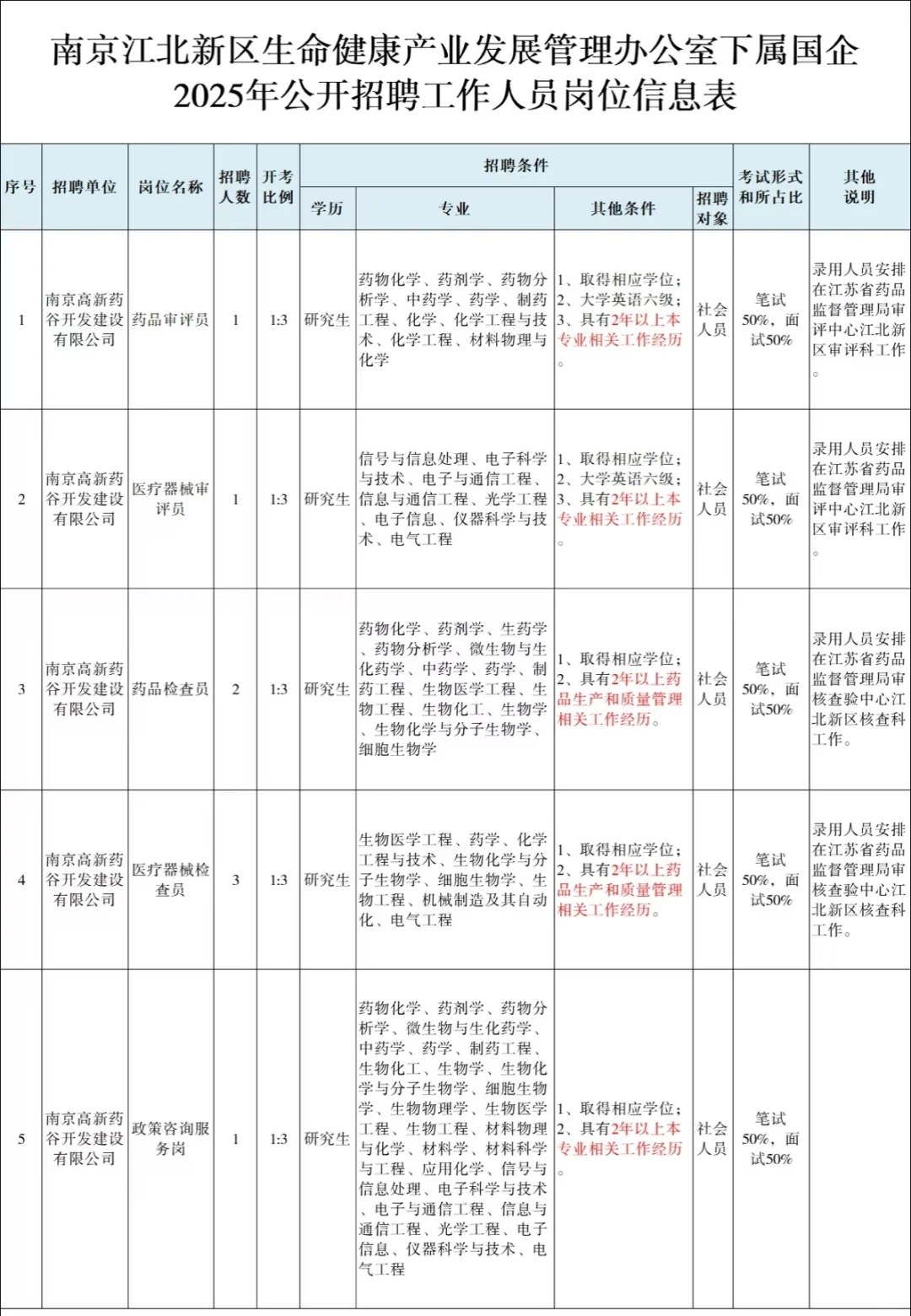 江苏省药监局审评中心南京江北新区招聘