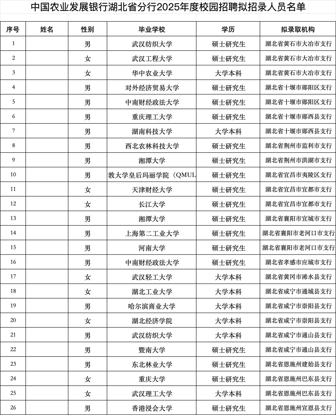 2025农发行拟录用名单——湖北