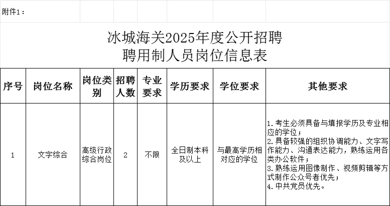 哈尔滨海关招聘2人(附职位表)