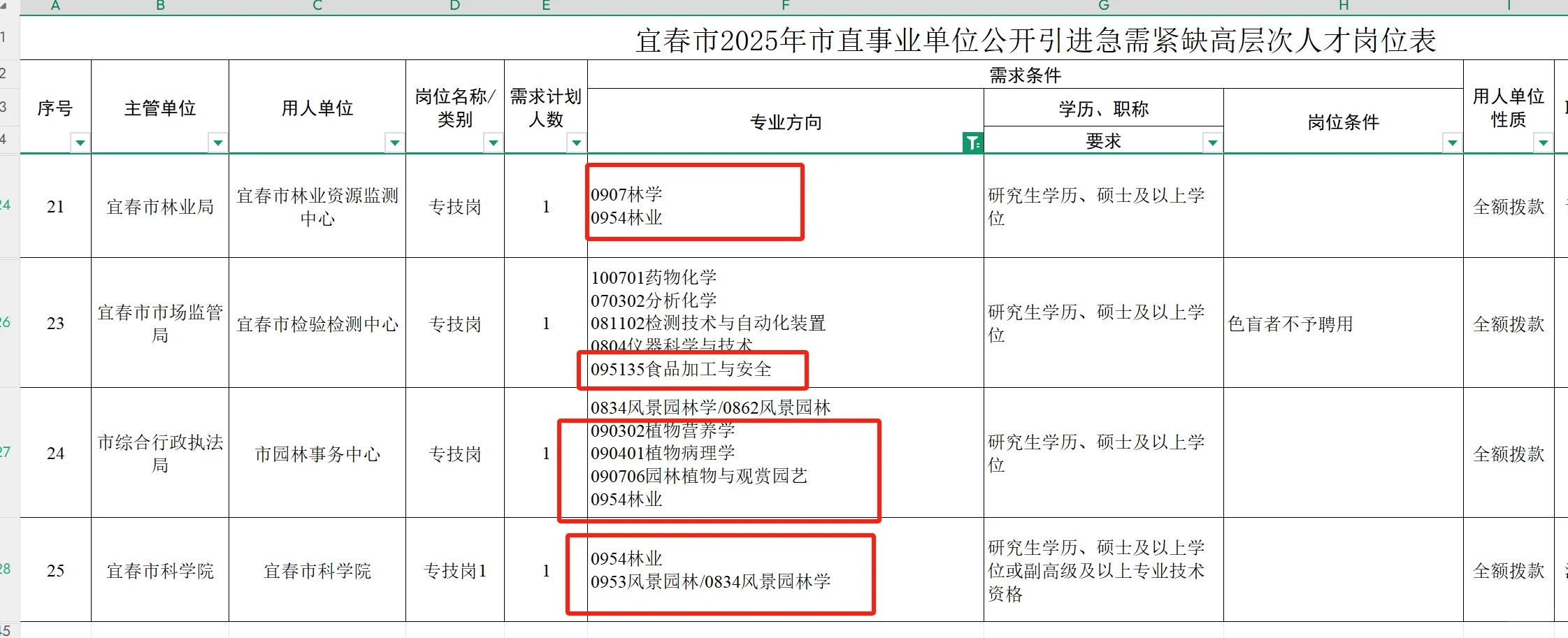 这个时候农学岗位还是很多的抓住机会