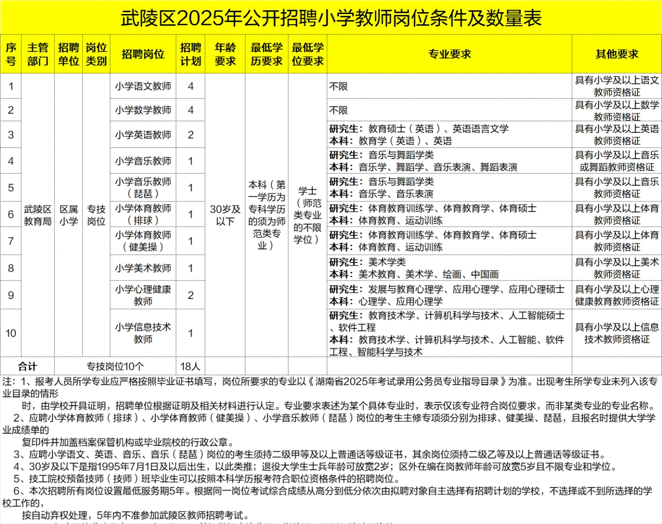 26年常德武陵区教师招18人