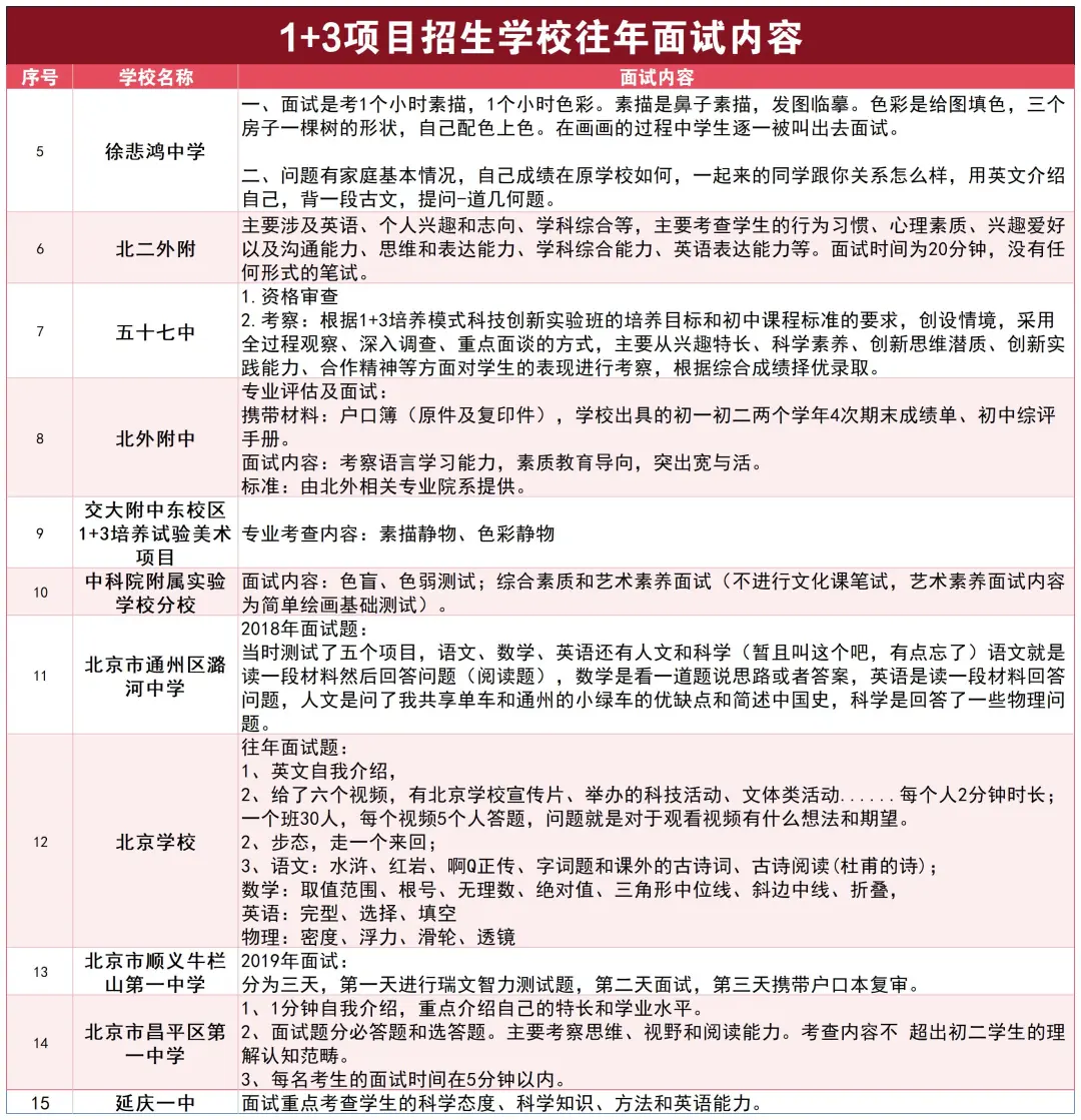 提醒一下北京后天参加1+3面试的人