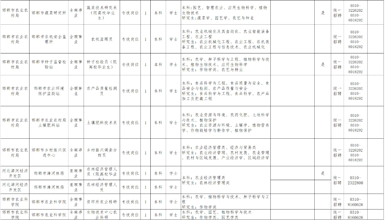 农学类就业大量有岗—邯郸市直事业单位有编