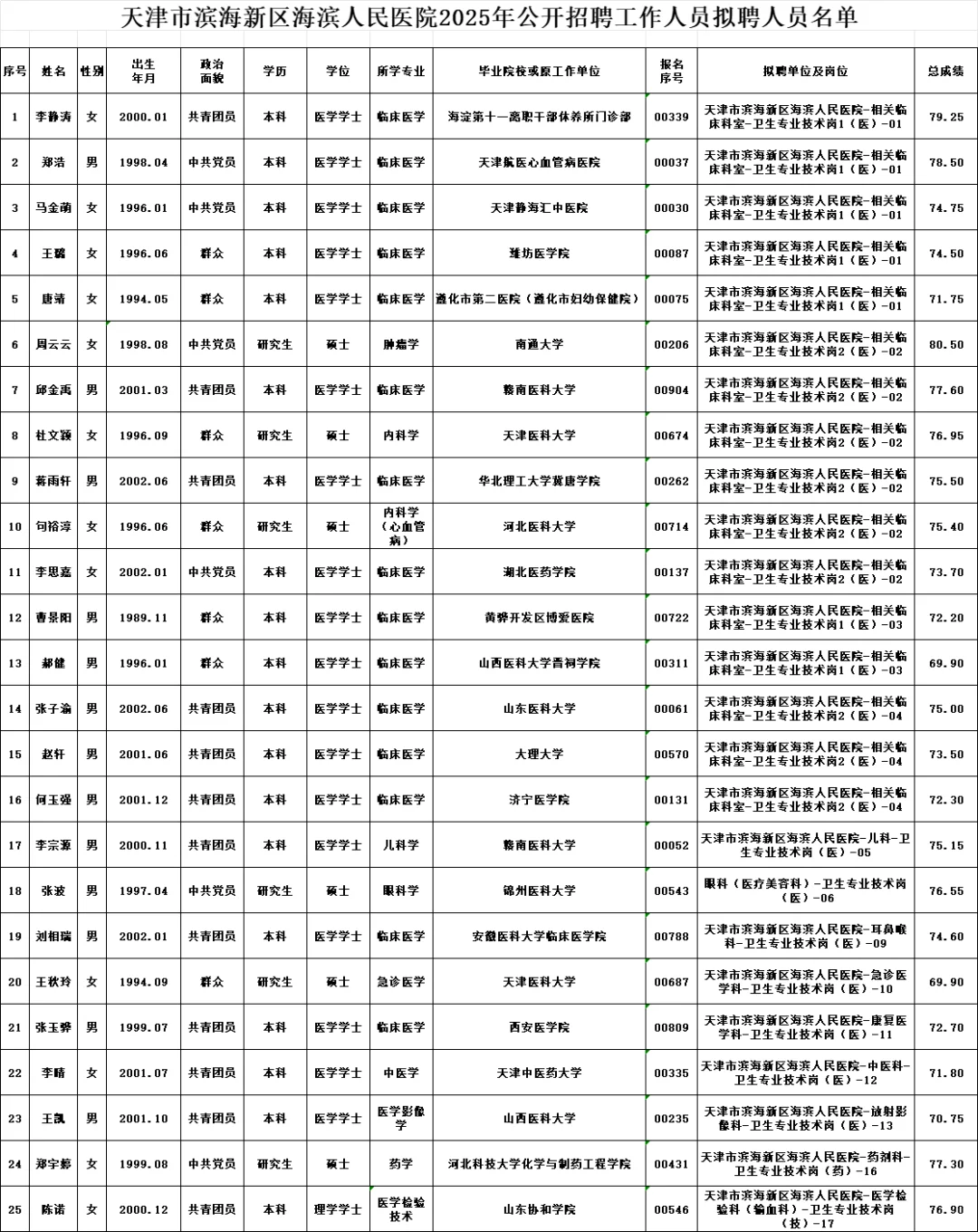 公示了！天津滨海人民医院2025聘用公示