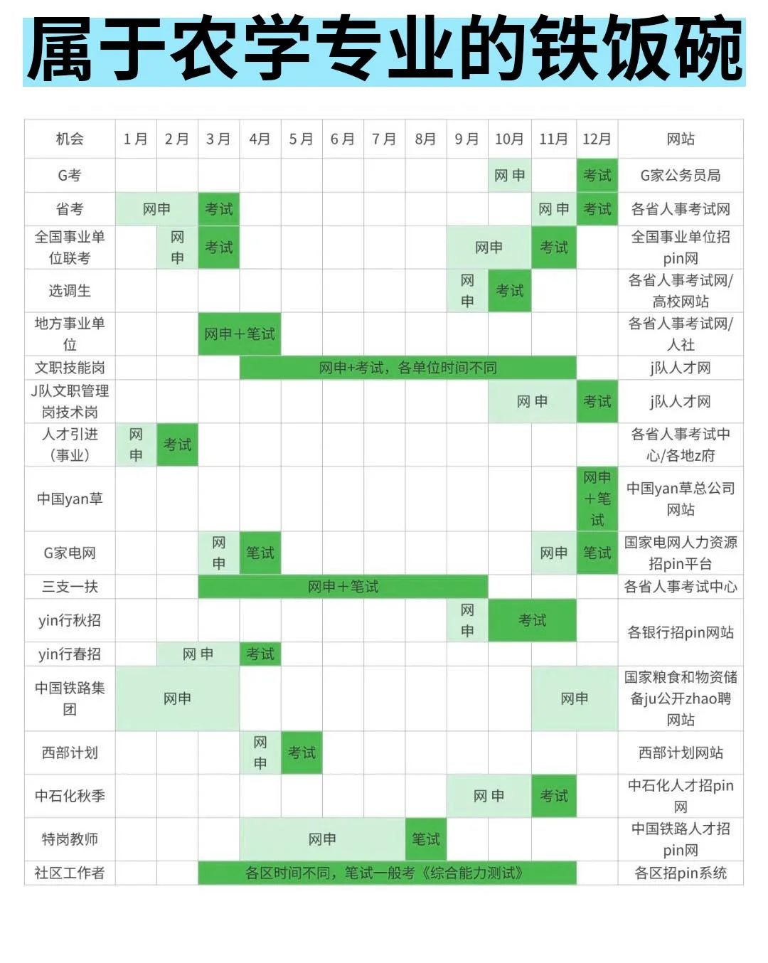 农学专业所有出路来了!