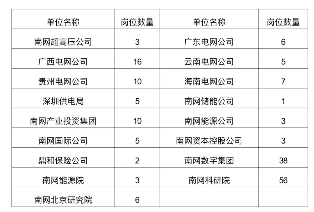 中国南方电网第二批招聘来咯~