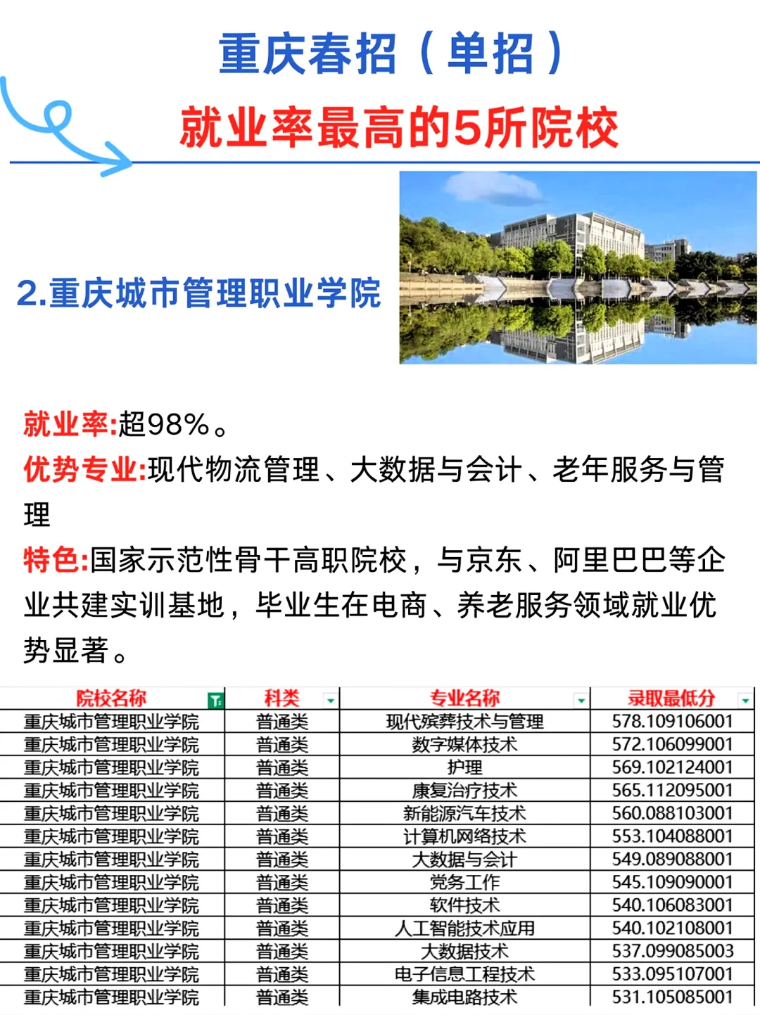 重庆春招（单招）就业率最高的5所院校