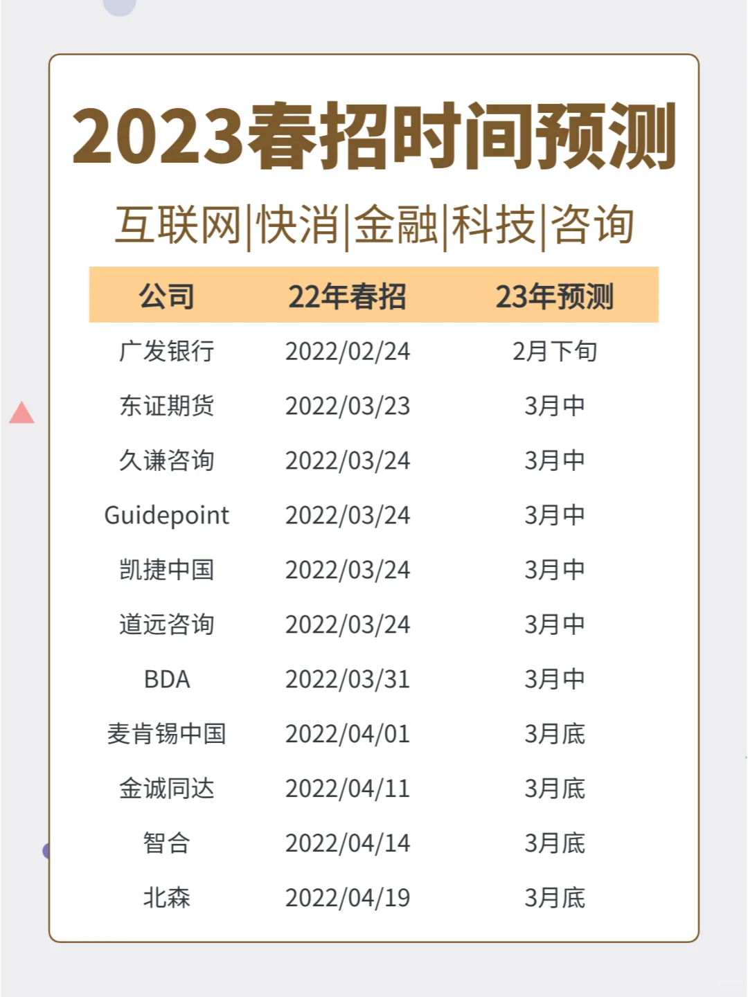 2023春招预测时间表?别偷懒躺平了