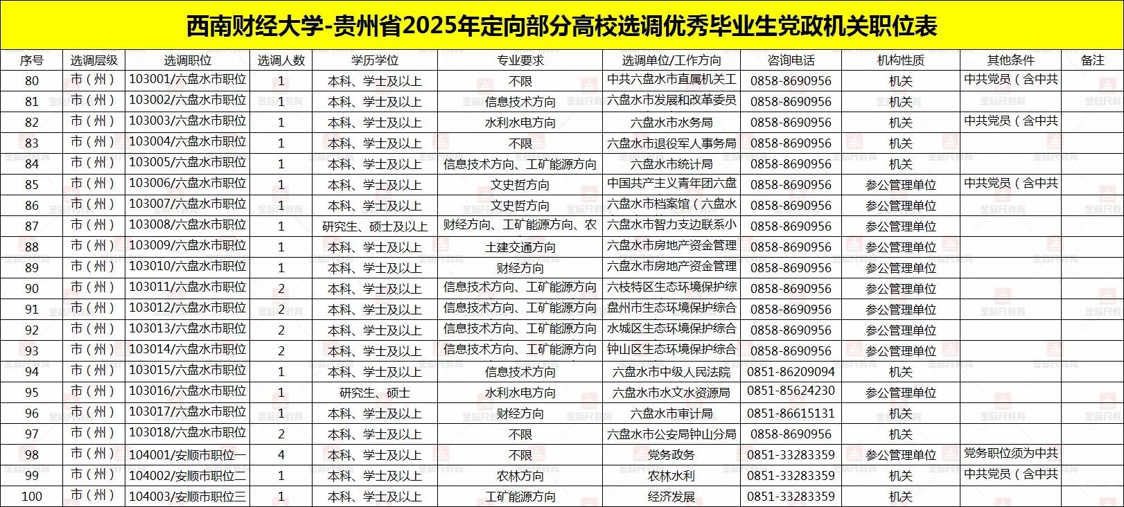 西南财经大学~贵州省定向选调职位表(全)