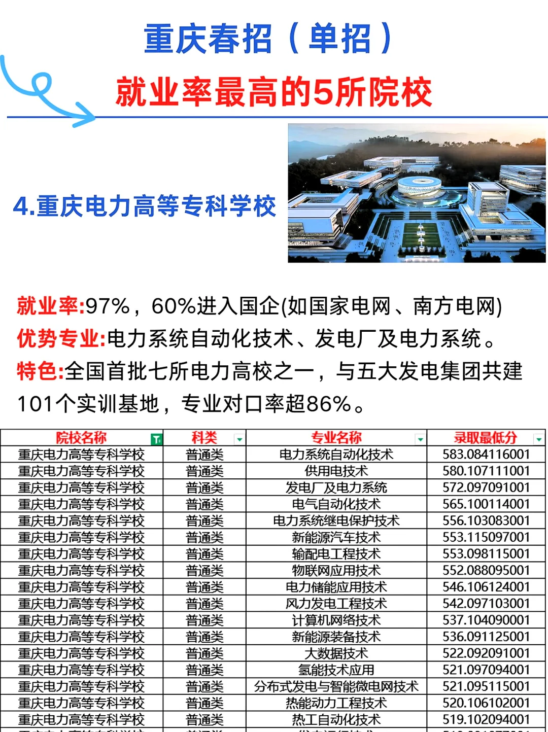 重庆春招（单招）就业率最高的5所院校
