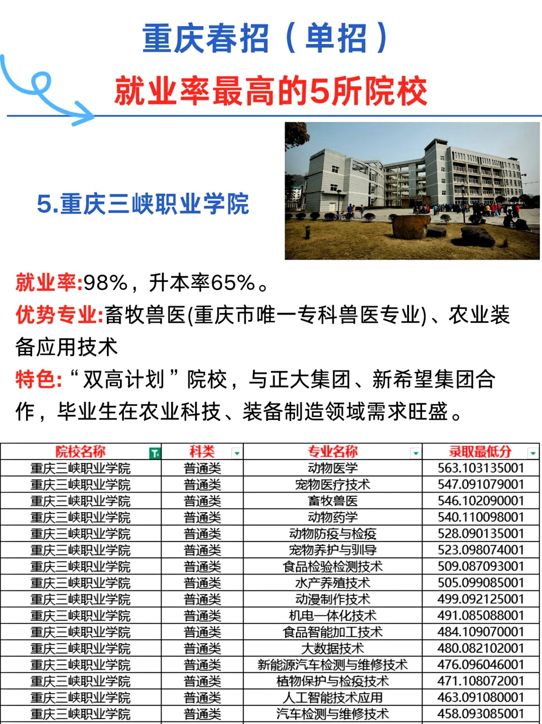 重庆春招（单招）就业率最高的5所院校