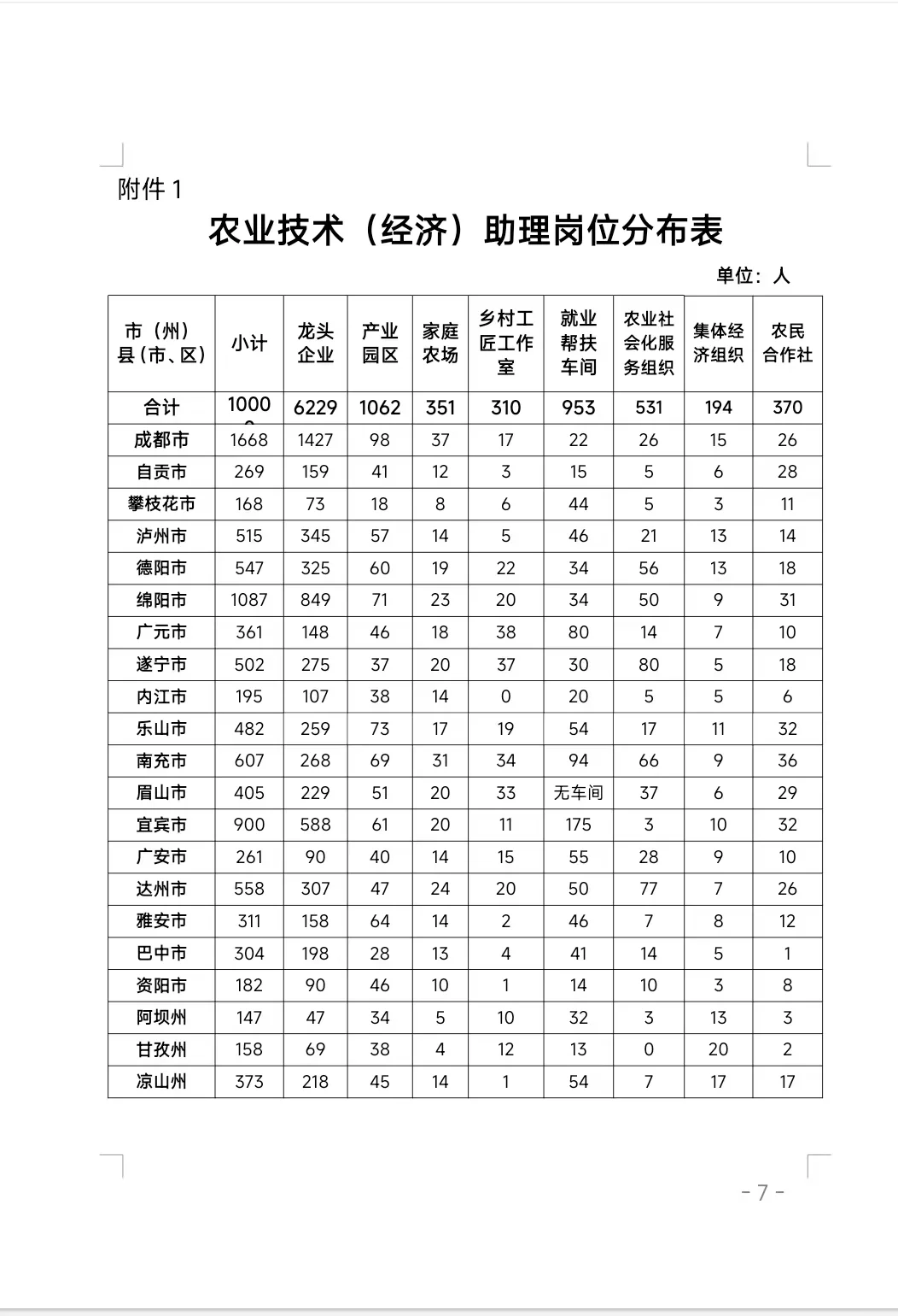四川省农业农村部大招10000人!