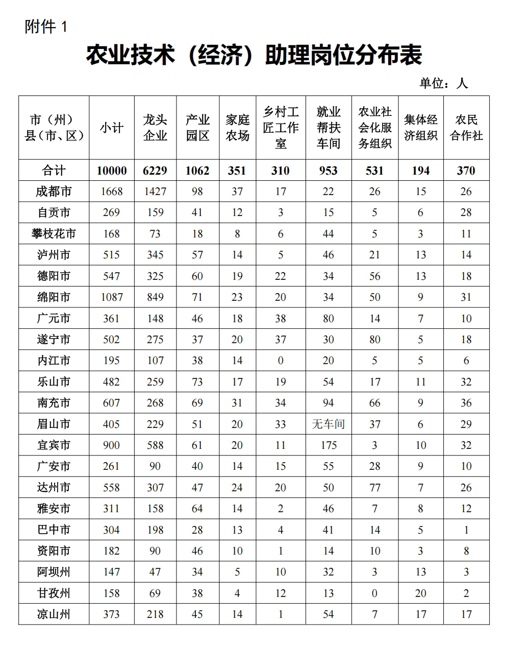 四川农业农村厅招聘10000+